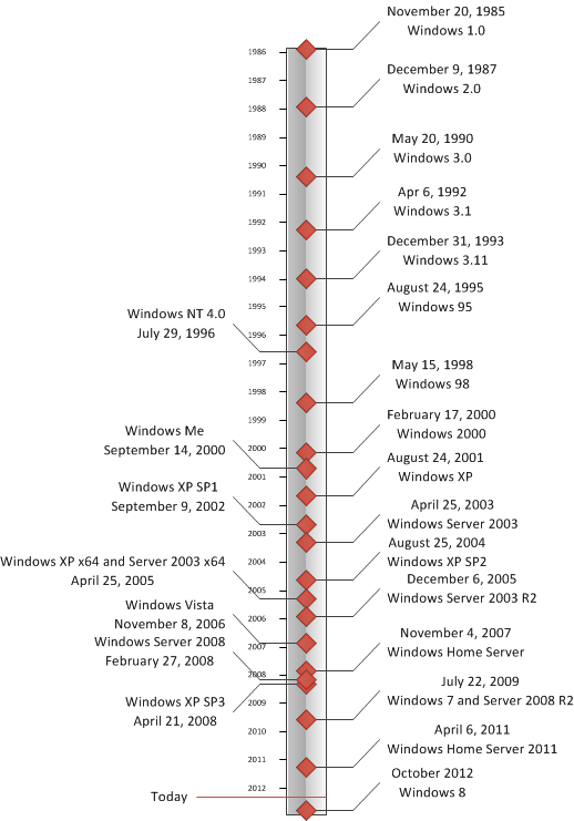 Windows release timeline