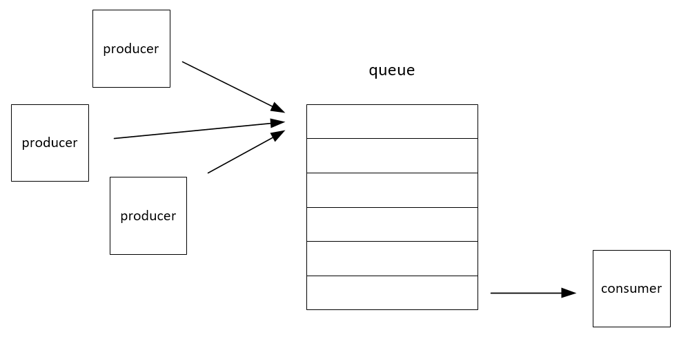 Producer/Consumer queue