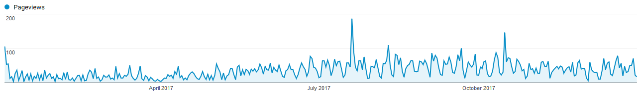 Pageview graph